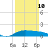 North Jetty entrance tide chart for Tuesday, March 10, 2026