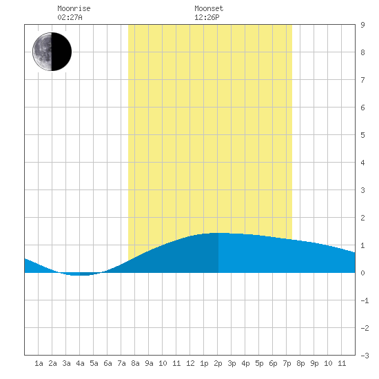 North Jetty entrance tide chart for Wednesday, March 11, 2026