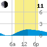 North Jetty entrance tide chart for Wednesday, March 11, 2026