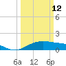 North Jetty entrance tide chart for Thursday, March 12, 2026