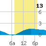 North Jetty entrance tide chart for Friday, March 13, 2026