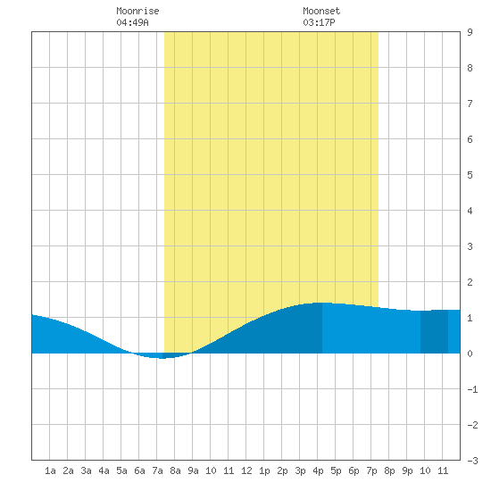North Jetty entrance tide chart for Saturday, March 14, 2026