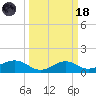 North Jetty entrance tide chart for Wednesday, March 18, 2026