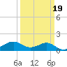 North Jetty entrance tide chart for Thursday, March 19, 2026