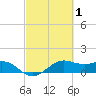 North Jetty entrance tide chart for Sunday, March 1, 2026