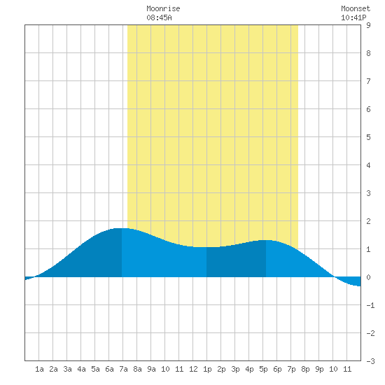 North Jetty entrance tide chart for Saturday, March 21, 2026