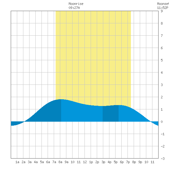 North Jetty entrance tide chart for Sunday, March 22, 2026