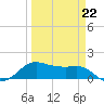 North Jetty entrance tide chart for Sunday, March 22, 2026