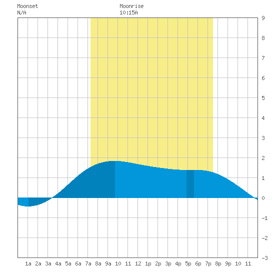 North Jetty entrance tide chart for Monday, March 23, 2026