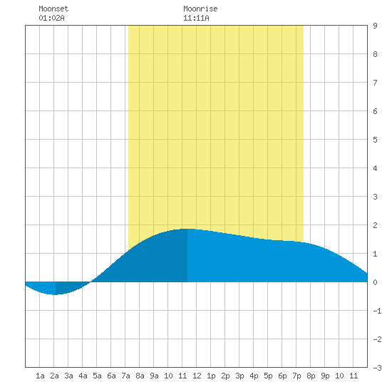 North Jetty entrance tide chart for Tuesday, March 24, 2026