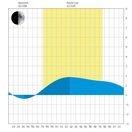 North Jetty entrance tide chart for Wednesday, March 25, 2026