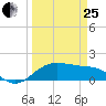 North Jetty entrance tide chart for Wednesday, March 25, 2026