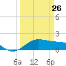North Jetty entrance tide chart for Thursday, March 26, 2026