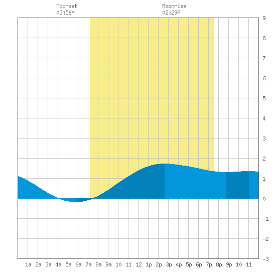 North Jetty entrance tide chart for Friday, March 27, 2026