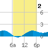 North Jetty entrance tide chart for Monday, March 2, 2026