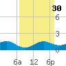 North Jetty entrance tide chart for Monday, March 30, 2026