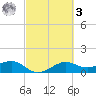 North Jetty entrance tide chart for Tuesday, March 3, 2026