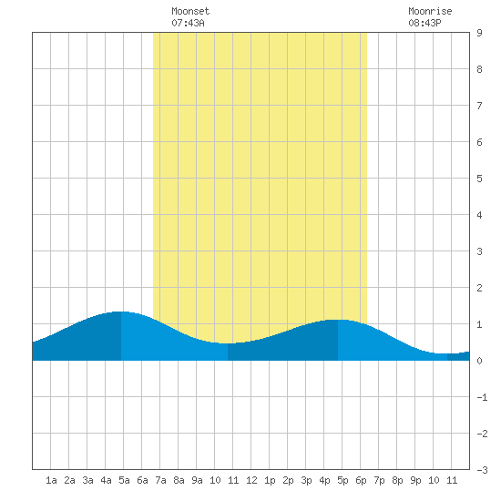 North Jetty entrance tide chart for Thursday, March 5, 2026