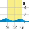 North Jetty entrance tide chart for Thursday, March 5, 2026
