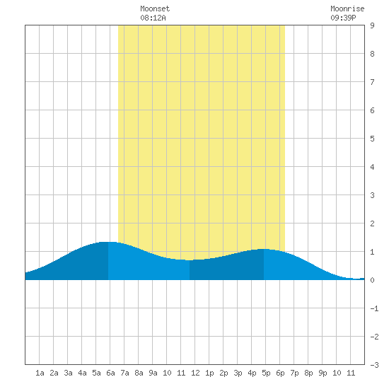 North Jetty entrance tide chart for Friday, March 6, 2026