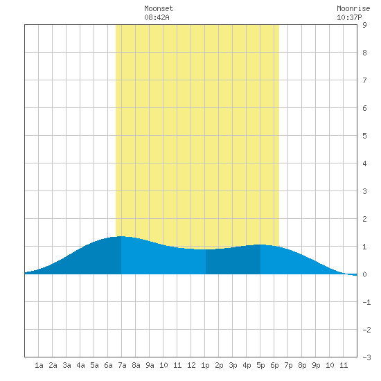 North Jetty entrance tide chart for Saturday, March 7, 2026