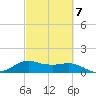 North Jetty entrance tide chart for Saturday, March 7, 2026