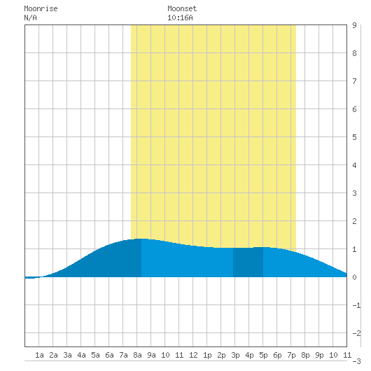 North Jetty entrance tide chart for Sunday, March 8, 2026