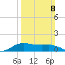 North Jetty entrance tide chart for Sunday, March 8, 2026