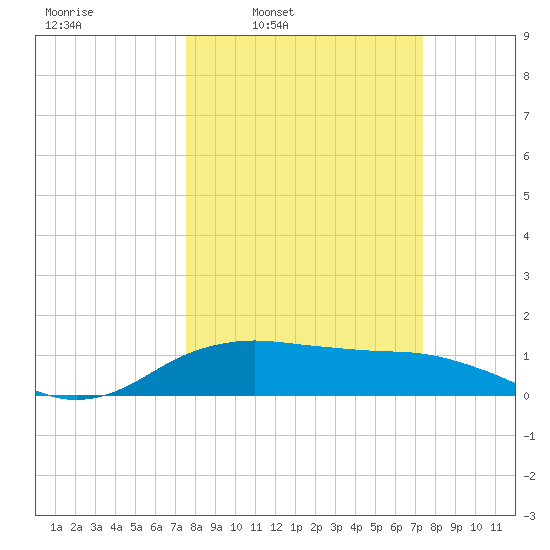 North Jetty entrance tide chart for Monday, March 9, 2026