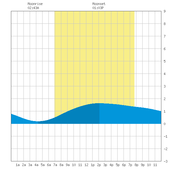 North Jetty entrance tide chart for Friday, April 10, 2026