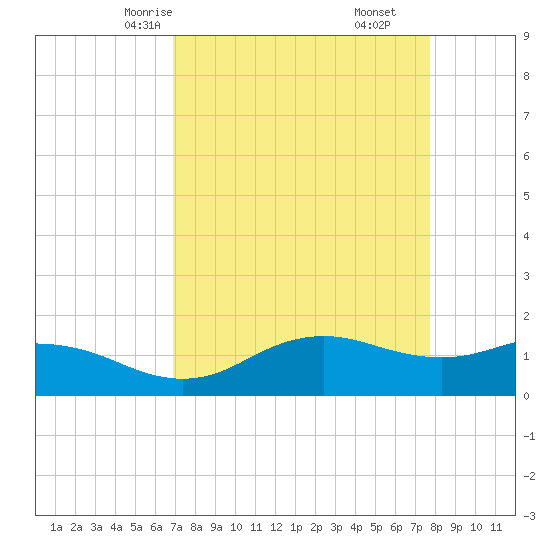 North Jetty entrance tide chart for Monday, April 13, 2026