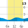 North Jetty entrance tide chart for Monday, April 13, 2026