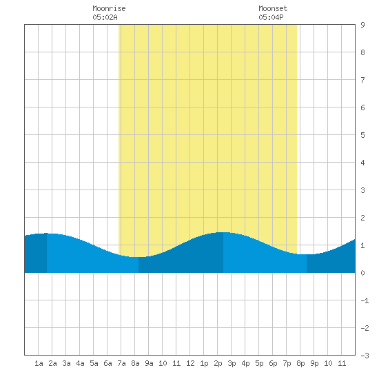 North Jetty entrance tide chart for Tuesday, April 14, 2026