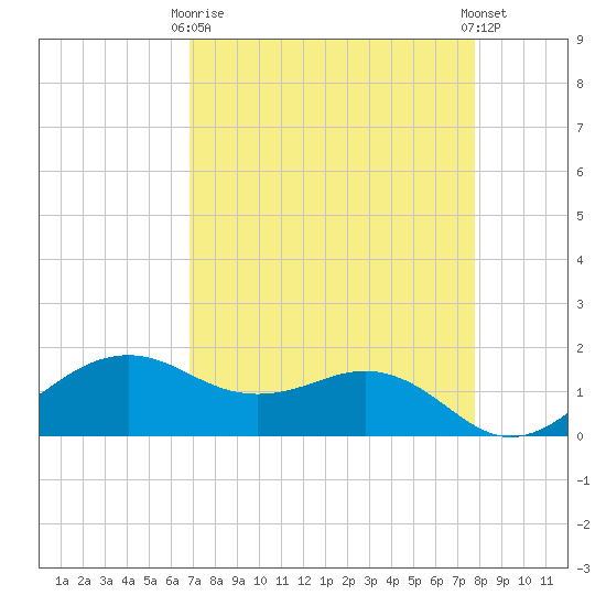 North Jetty entrance tide chart for Thursday, April 16, 2026