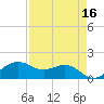 North Jetty entrance tide chart for Thursday, April 16, 2026