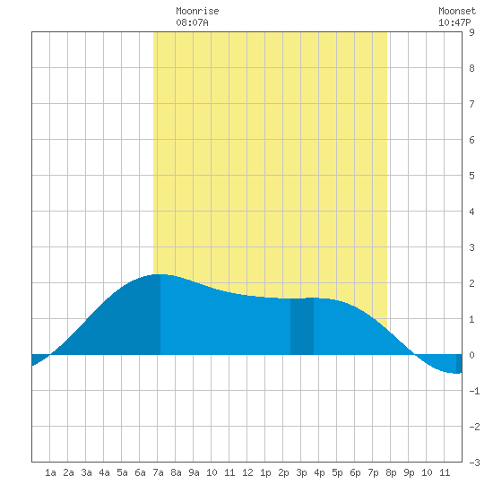 North Jetty entrance tide chart for Sunday, April 19, 2026