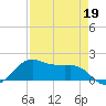 North Jetty entrance tide chart for Sunday, April 19, 2026