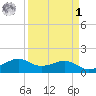 North Jetty entrance tide chart for Wednesday, April 1, 2026