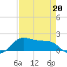 North Jetty entrance tide chart for Monday, April 20, 2026