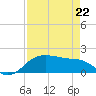 North Jetty entrance tide chart for Wednesday, April 22, 2026