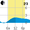 North Jetty entrance tide chart for Thursday, April 23, 2026