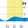 North Jetty entrance tide chart for Friday, April 24, 2026