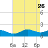 North Jetty entrance tide chart for Sunday, April 26, 2026
