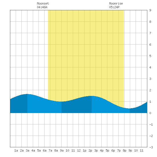 North Jetty entrance tide chart for Tuesday, April 28, 2026