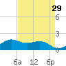 North Jetty entrance tide chart for Wednesday, April 29, 2026