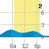 North Jetty entrance tide chart for Thursday, April 2, 2026