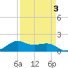 North Jetty entrance tide chart for Friday, April 3, 2026
