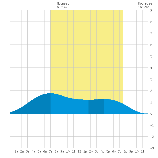 North Jetty entrance tide chart for Saturday, April 4, 2026