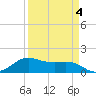 North Jetty entrance tide chart for Saturday, April 4, 2026