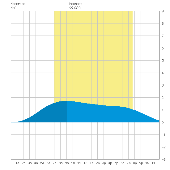 North Jetty entrance tide chart for Monday, April 6, 2026
